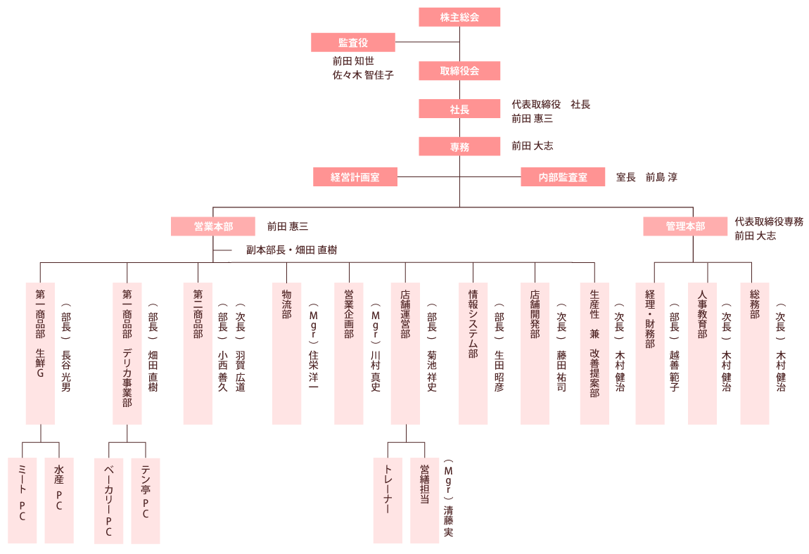 50期（株）マエダ組織図